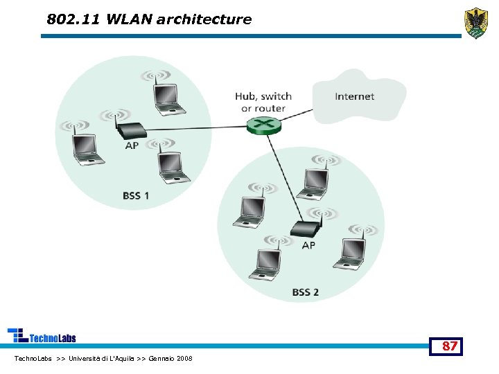 802. 11 WLAN architecture 87 Techno. Labs >> Università di L'Aquila >> Gennaio 2008