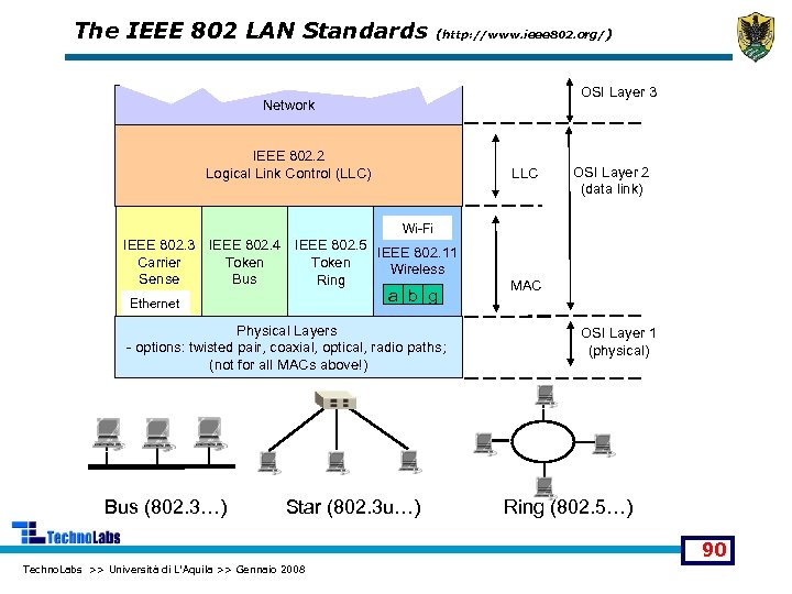 The IEEE 802 LAN Standards (http: //www. ieee 802. org/) OSI Layer 3 Network