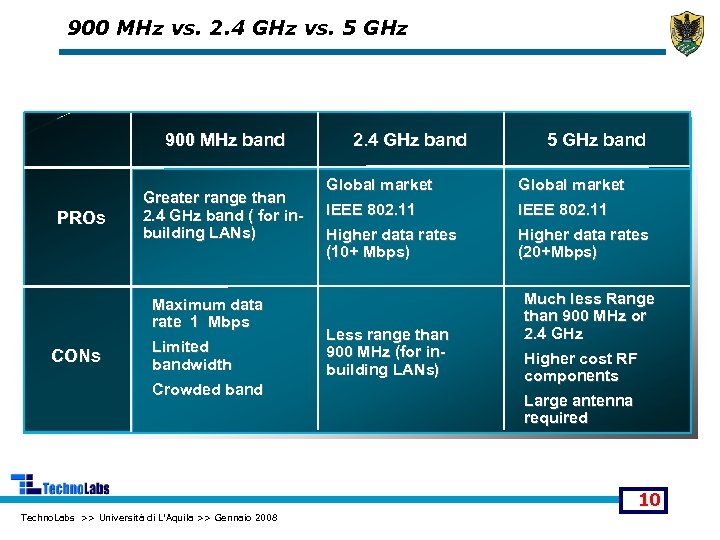 900 MHz vs. 2. 4 GHz vs. 5 GHz 900 MHz band PROs Greater