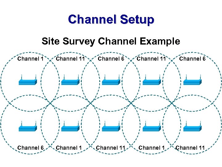 Channel Setup Site Survey Channel Example Channel 11 Channel 6 Channel 11 