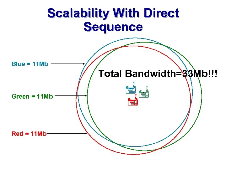 Scalability With Direct Sequence Blue = 11 Mb Total Bandwidth=33 Mb!!! Green = 11