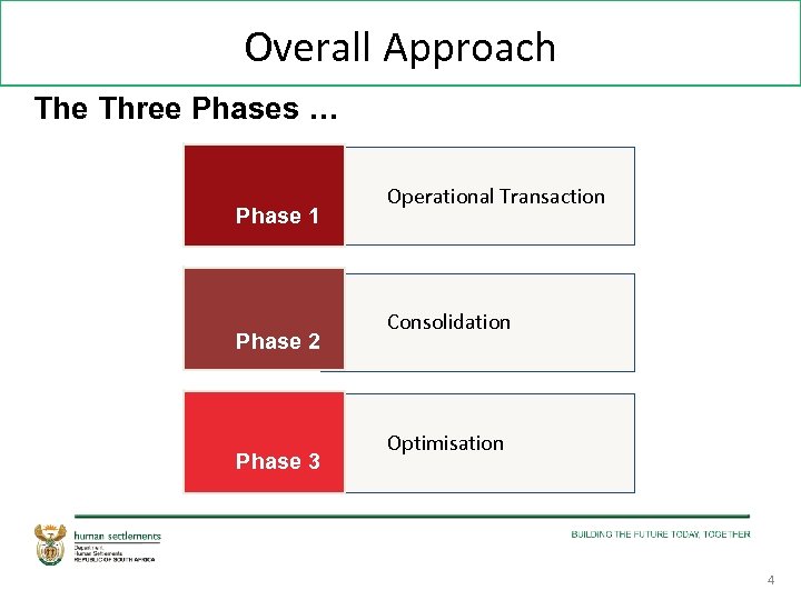 Overall Approach The Three Phases … Phase 1 Phase 2 Phase 3 Operational Transaction