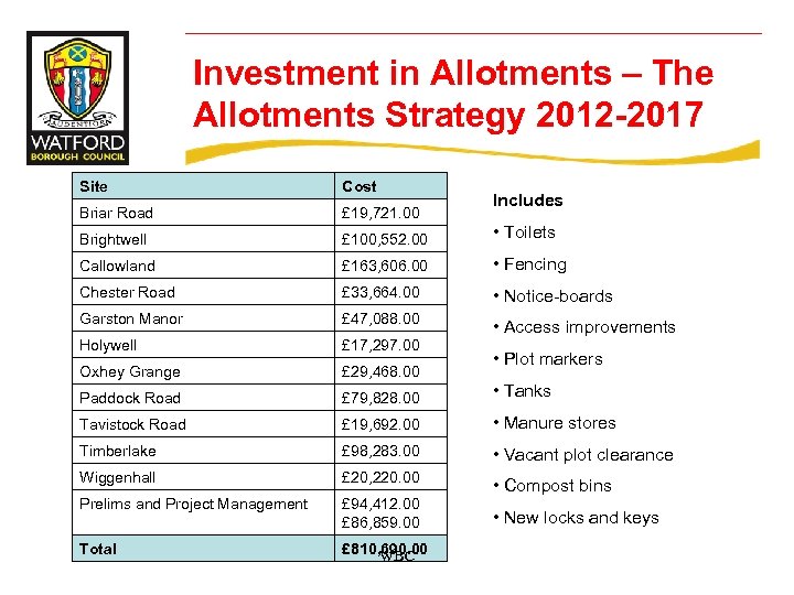Investment in Allotments – The Allotments Strategy 2012 -2017 Site Cost Briar Road £