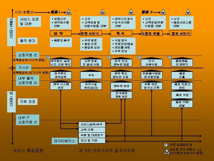 행동 I 시간 흐름선 프 론 트 스 테 이 지 • 반응시간 •