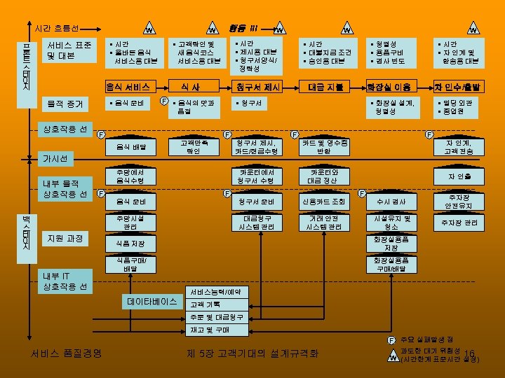 시간 흐름선 프 론 트 스 테 이 지 W W • 시간 •