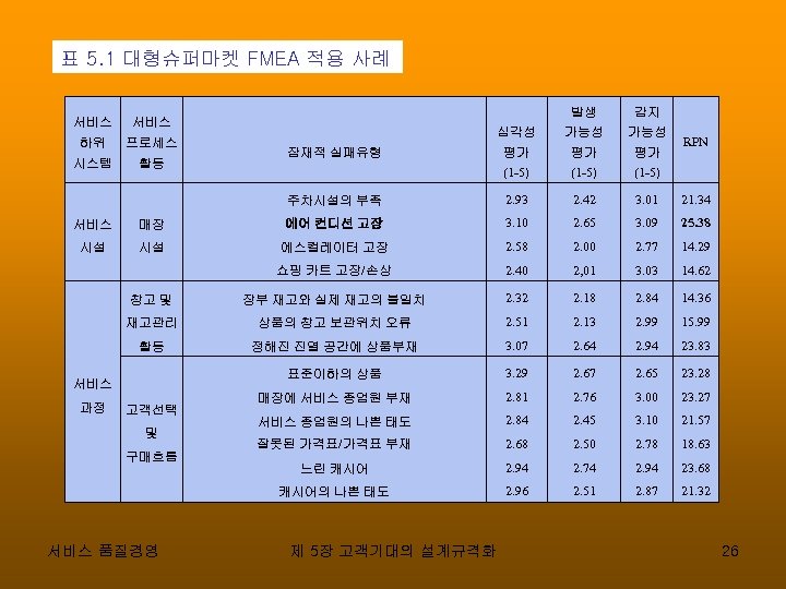 표 5. 1 대형슈퍼마켓 FMEA 적용 사례 프로세스 시스템 활동 감지 심각성 가능성 잠재적