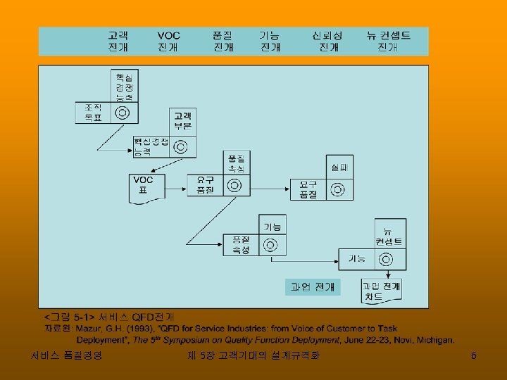 서비스 품질경영 제 5장 고객기대의 설계규격화 6 