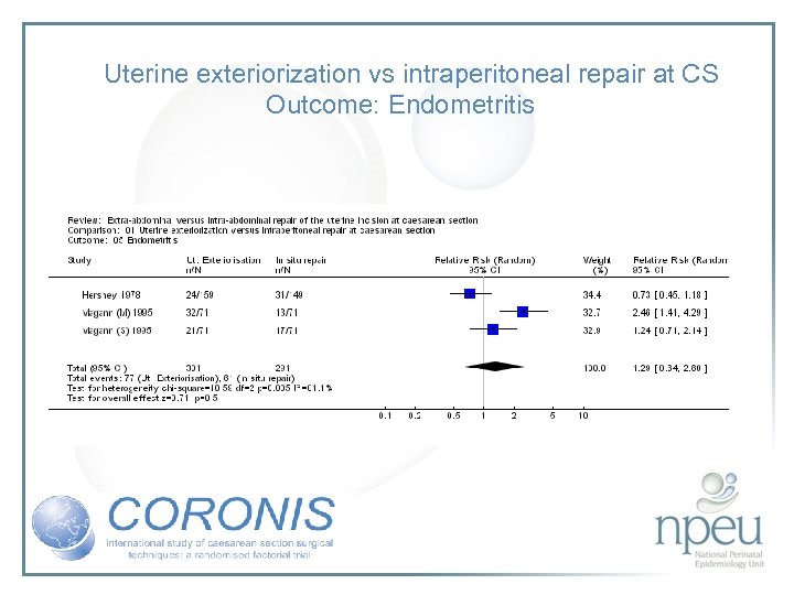 Uterine exteriorization vs intraperitoneal repair at CS Outcome: Endometritis 