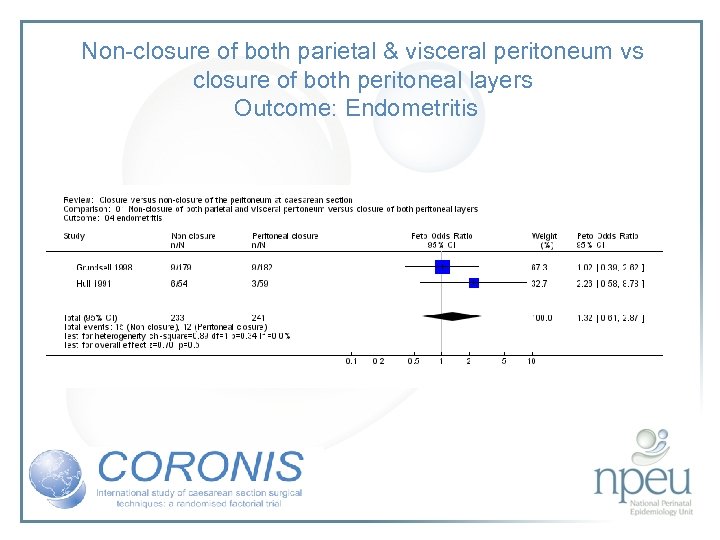 Non-closure of both parietal & visceral peritoneum vs closure of both peritoneal layers Outcome: