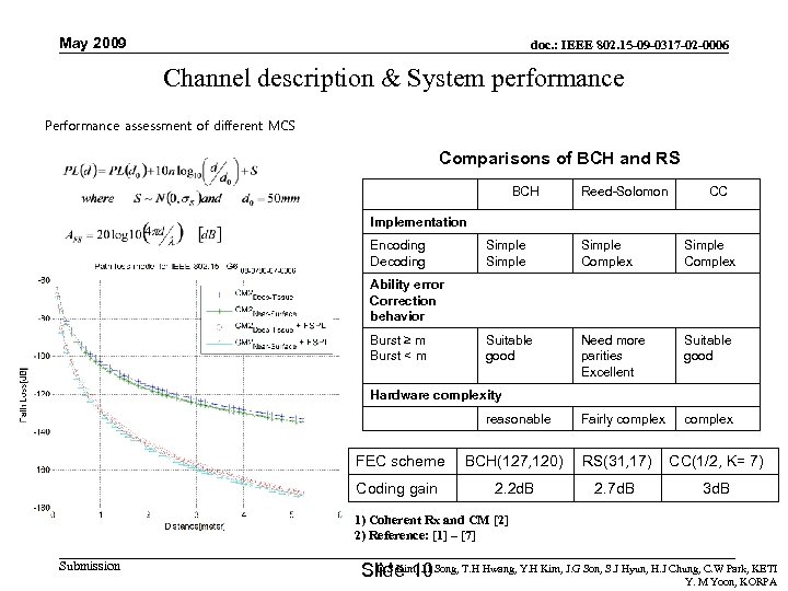 May 2009 doc. : IEEE 802. 15 -09 -0317 -02 -0006 Channel description &