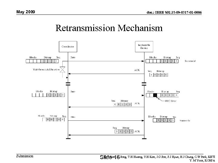 May 2009 doc. : IEEE 802. 15 -09 -0317 -02 -0006 Retransmission Mechanism Submission