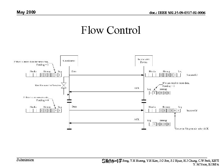 May 2009 doc. : IEEE 802. 15 -09 -0317 -02 -0006 Flow Control Submission