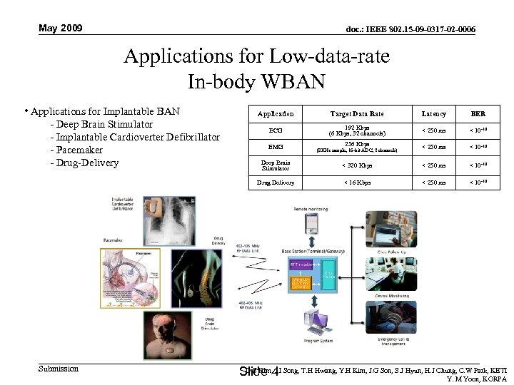 May 2009 doc. : IEEE 802. 15 -09 -0317 -02 -0006 Applications for Low-data-rate