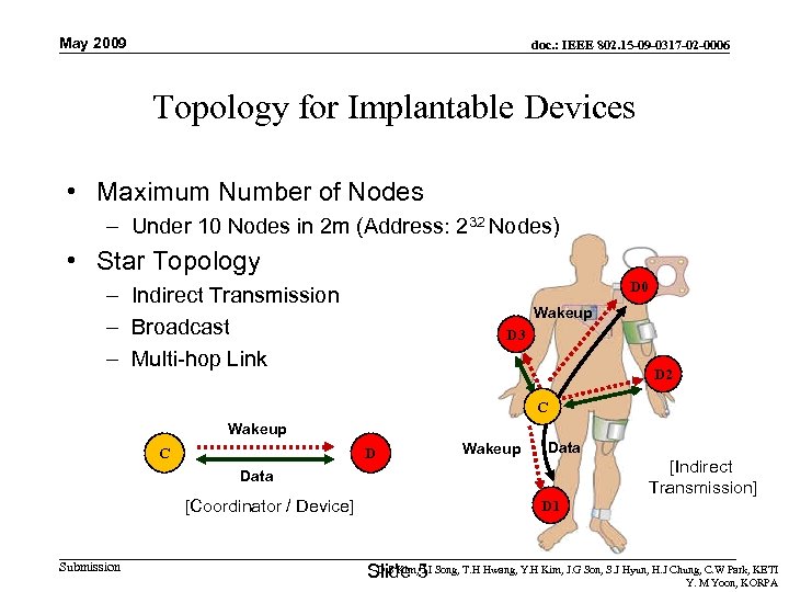 May 2009 doc. : IEEE 802. 15 -09 -0317 -02 -0006 Topology for Implantable