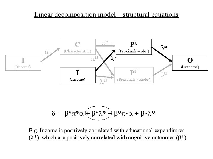 Linear decomposition model – structural equations P* (Characteristics) (Proximals – obs. ) I (Income)