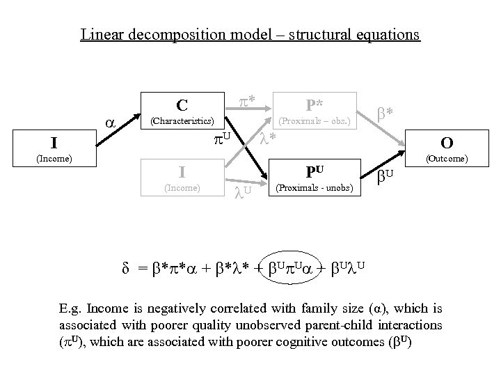 Linear decomposition model – structural equations P* (Characteristics) (Proximals – obs. ) I (Income)