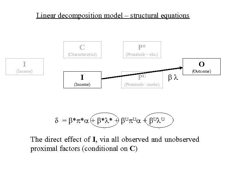 Linear decomposition model – structural equations C P* (Characteristics) (Proximals – obs. ) I