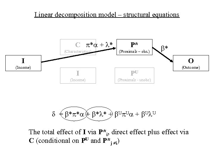 Linear decomposition model – structural equations C * + * (Characteristics) P* (Proximals –
