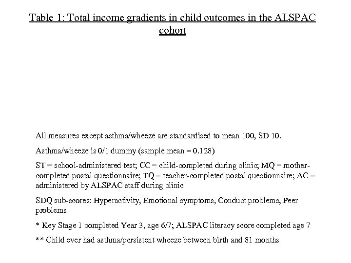 Table 1: Total income gradients in child outcomes in the ALSPAC cohort All measures