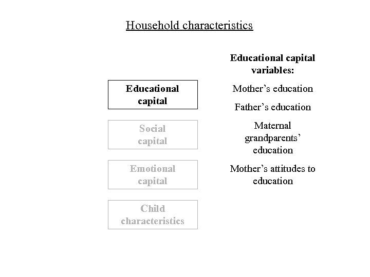 Household characteristics Educational capital variables: Educational capital Mother’s education Social capital Maternal grandparents’ education