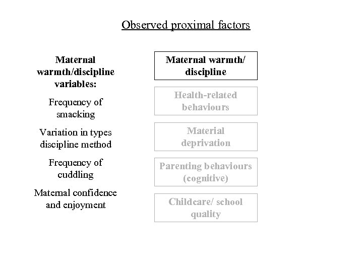 Observed proximal factors Maternal warmth/discipline variables: Frequency of smacking Maternal warmth/ discipline Health-related behaviours