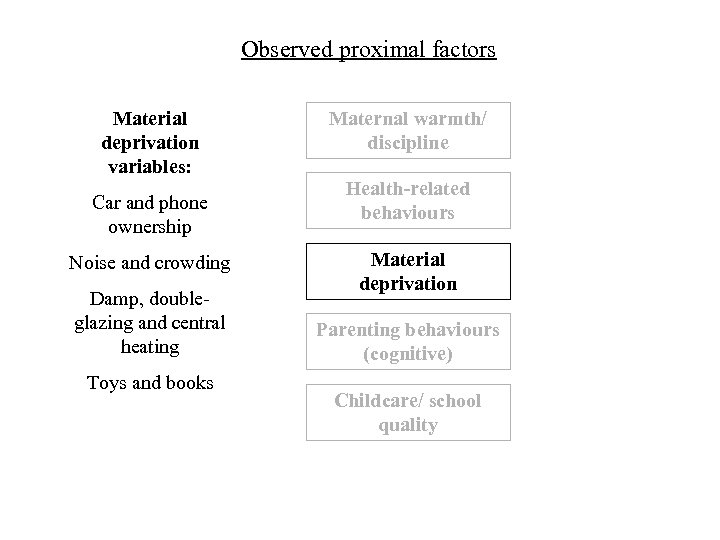Observed proximal factors Material deprivation variables: Car and phone ownership Noise and crowding Damp,
