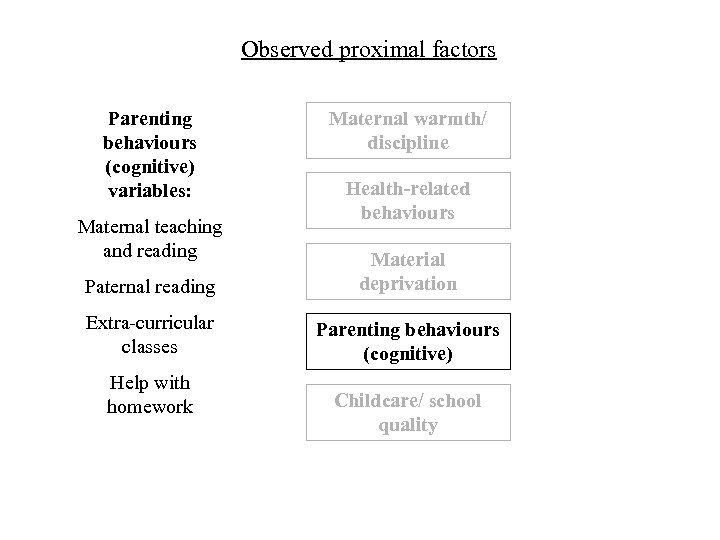 Observed proximal factors Parenting behaviours (cognitive) variables: Maternal teaching and reading Maternal warmth/ discipline