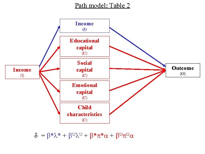 Path model: Table 2 Income (I) Educational capital (C) Income Social capital (I) (C)