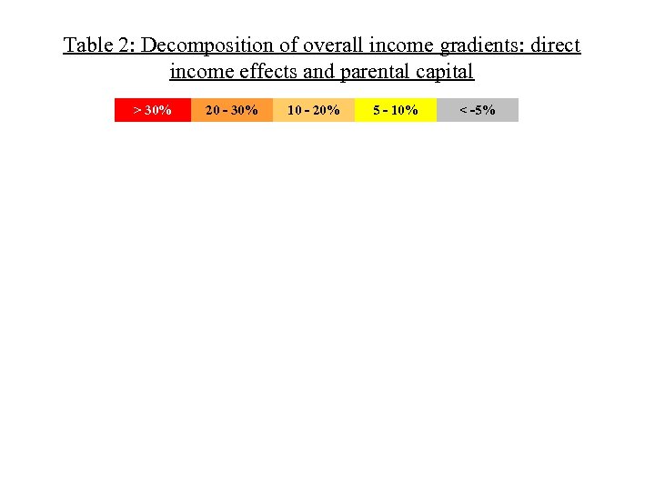 Table 2: Decomposition of overall income gradients: direct income effects and parental capital >