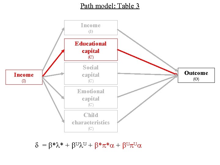 Path model: Table 3 Income (I) Educational capital (C) Income Social capital (I) (C)