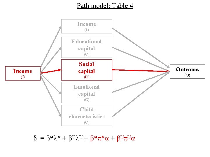 Path model: Table 4 Income (I) Educational capital (C) Income Social capital (I) (C)