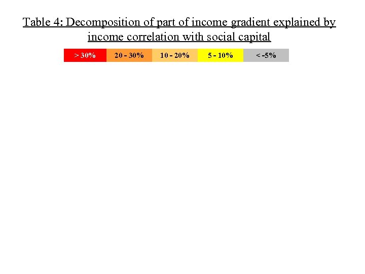 Table 4: Decomposition of part of income gradient explained by income correlation with social