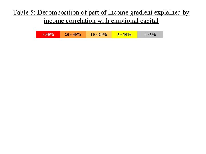 Table 5: Decomposition of part of income gradient explained by income correlation with emotional