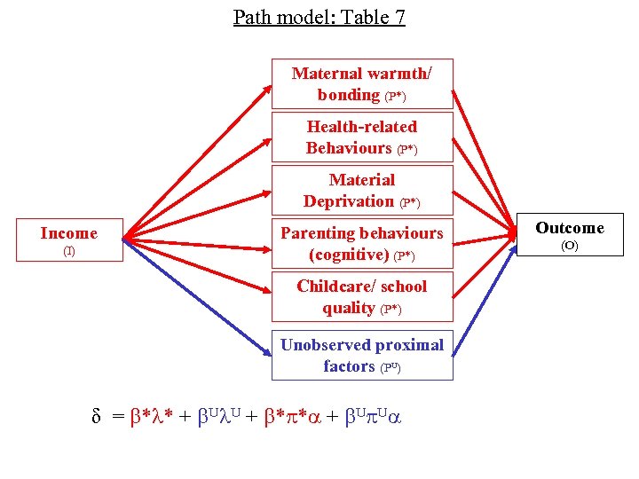 Path model: Table 7 Maternal warmth/ bonding (P*) Health-related Behaviours (P*) Material Deprivation (P*)