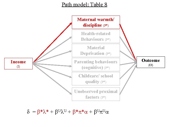 Path model: Table 8 Maternal warmth/ discipline (P*) Health-related Behaviours (P*) Material Deprivation (P*)