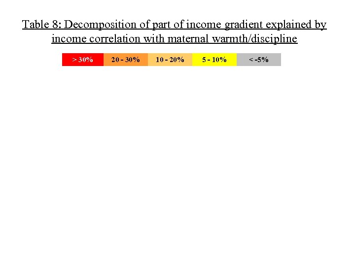Table 8: Decomposition of part of income gradient explained by income correlation with maternal