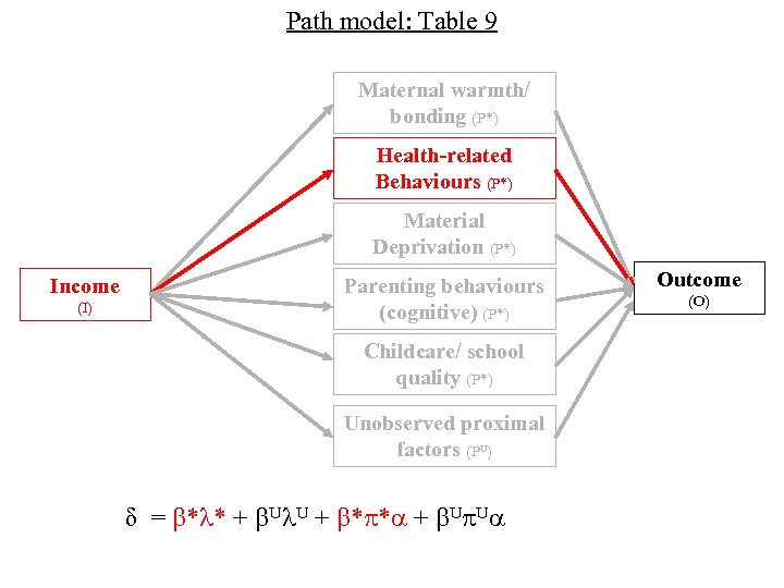 Path model: Table 9 Maternal warmth/ bonding (P*) Health-related Behaviours (P*) Material Deprivation (P*)