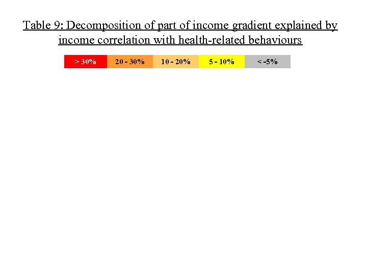 Table 9: Decomposition of part of income gradient explained by income correlation with health-related