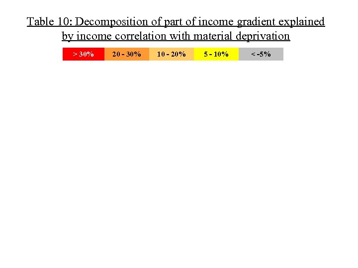 Table 10: Decomposition of part of income gradient explained by income correlation with material
