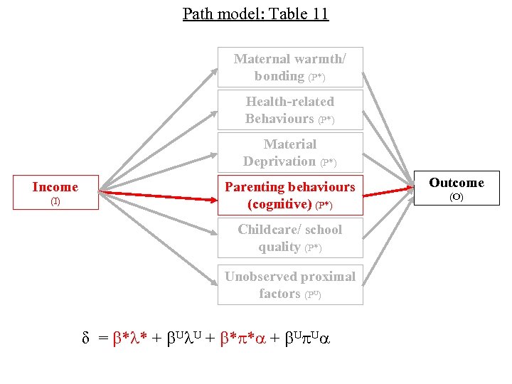 Path model: Table 11 Maternal warmth/ bonding (P*) Health-related Behaviours (P*) Material Deprivation (P*)