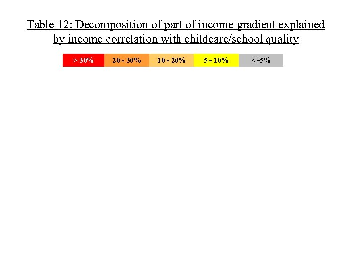 Table 12: Decomposition of part of income gradient explained by income correlation with childcare/school