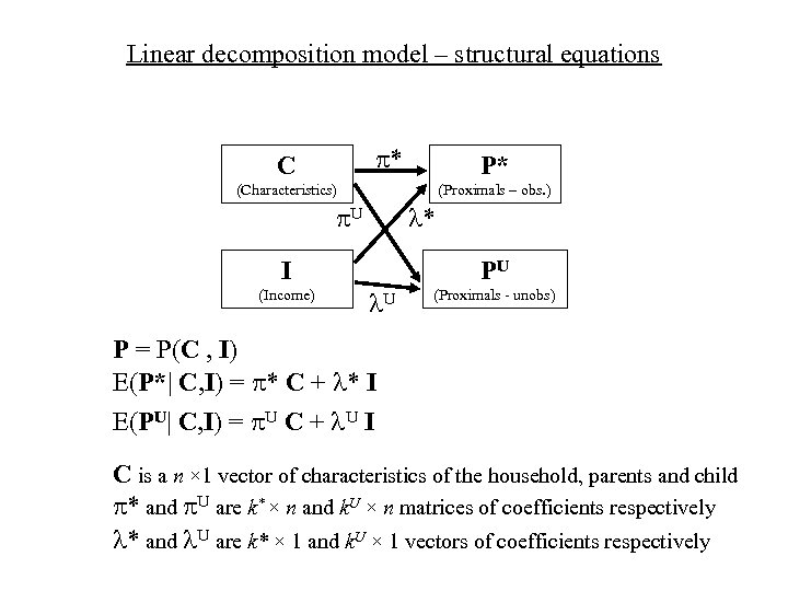 Linear decomposition model – structural equations * C P* (Characteristics) (Proximals – obs. )