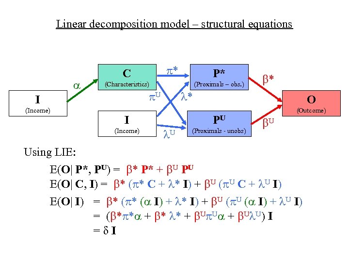 Linear decomposition model – structural equations P* (Characteristics) (Proximals – obs. ) I (Income)