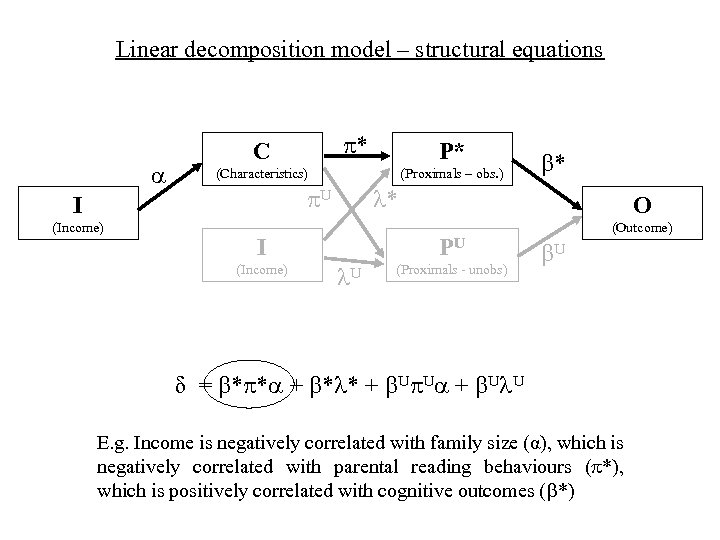 Linear decomposition model – structural equations P* (Characteristics) (Proximals – obs. ) I (Income)