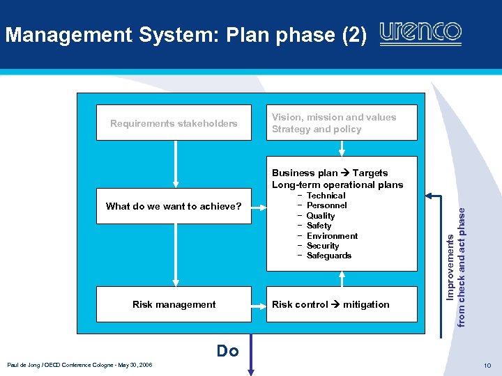 Management System: Plan phase (2) Requirements stakeholders Vision, mission and values Strategy and policy