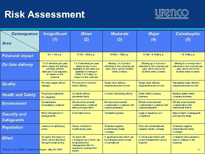 Risk Assessment Consequence Insignificant (1) Minor (2) Moderate (3) Major (4) Catastrophic (5) Financial