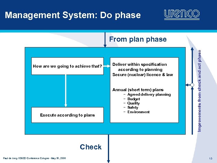 Management System: Do phase How are we going to achieve that? Deliver within specification