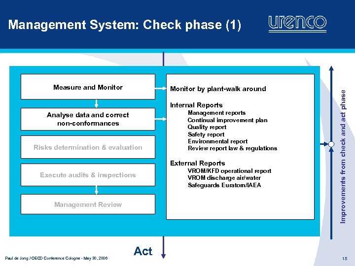 Measure and Monitor by plant-walk around Internal Reports Analyse data and correct non-conformances Risks