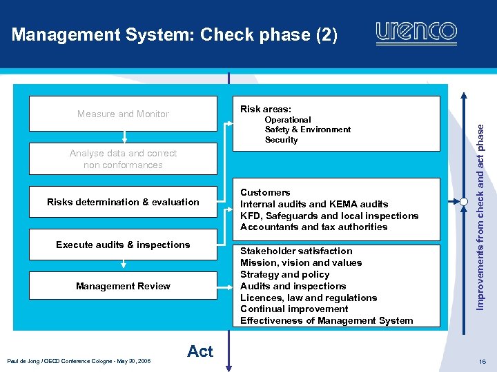 Management System: Check phase (2) Operational Safety & Environment Security Analyse data and correct