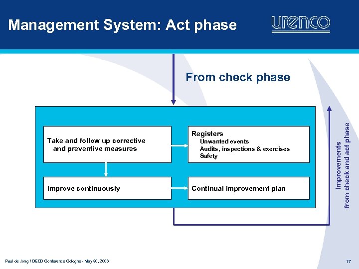 Management System: Act phase Take and follow up corrective and preventive measures Improve continuously